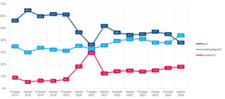 Das Diagramm zeigt die Entwicklung der Bewertungen in den Kategorien „gut“, „befriedigend“ und „schlecht“ von 2018 bis 2024.
