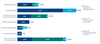 Das Bild zeigt ein Diagramm mit verschiedenen Gewerben und deren Anzahl in den Kategorien Bau-, Ausbauberufe sowie Dienstleistungen und Handwerkszweige.