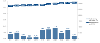 Das Diagramm zeigt die Entwicklung des Betriebsbestands und jährliche Veränderungen von 2014 bis 2024, mit einem höchsten Wert in 2023.