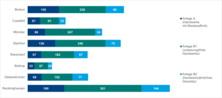 Das Diagramm zeigt die Anzahl der Handwerksbetriebe in verschiedenen Städten, unterteilt nach Anlagen A, B1 und B2. Borken und Recklinghausen führen die Statistik an.