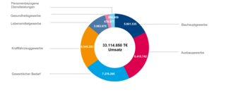 Das Bild zeigt ein Tortendiagramm mit verschiedenen Gewerbearten und deren Umsatzanteilen in Euro. Der Gesamtumsatz beträgt 33.114.850 €.