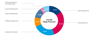 Das Bild zeigt ein Kreisdiagramm, das die Verteilung von 210.395 tätigen Personen in verschiedenen Branchen darstellt.