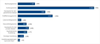 Das Diagramm zeigt die Anzahl der Auszubildenden in verschiedenen Gewerben, wobei die Ausbaugewerbe mit 5.262 die meisten Auszubildenden haben.