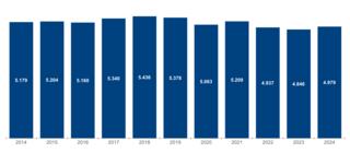 Das Bild zeigt ein Balkendiagramm mit Werten von 2014 bis 2024, das eine Schwankung der Zahlen über die Jahre darstellt.