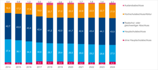 Das Diagramm zeigt die Anteile verschiedener Bildungsabschlüsse in Deutschland von 2014 bis 2024, wobei die Hochschulabschlüsse und Auslandsabschlüsse zunehmend an Bedeutung gewinnen.