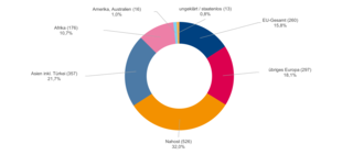 Das Diagramm zeigt die Verteilung von Migranten nach Regionen. Der Nahe Osten hat den höchsten Anteil (32%), gefolgt von Asien (21,7%).