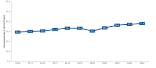 Das Diagramm zeigt die Entwicklung der Lösungsquote über 4 Jahre in Prozent von 2014 bis 2024, mit leichten Schwankungen im Zeitverlauf.