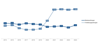 Das Diagramm zeigt die Entwicklung von Meister- und Fortbildungsprüfungen von 2014 bis 2024. Meisterprüfungen steigen, Fortbildungsprüfungen schwanken.